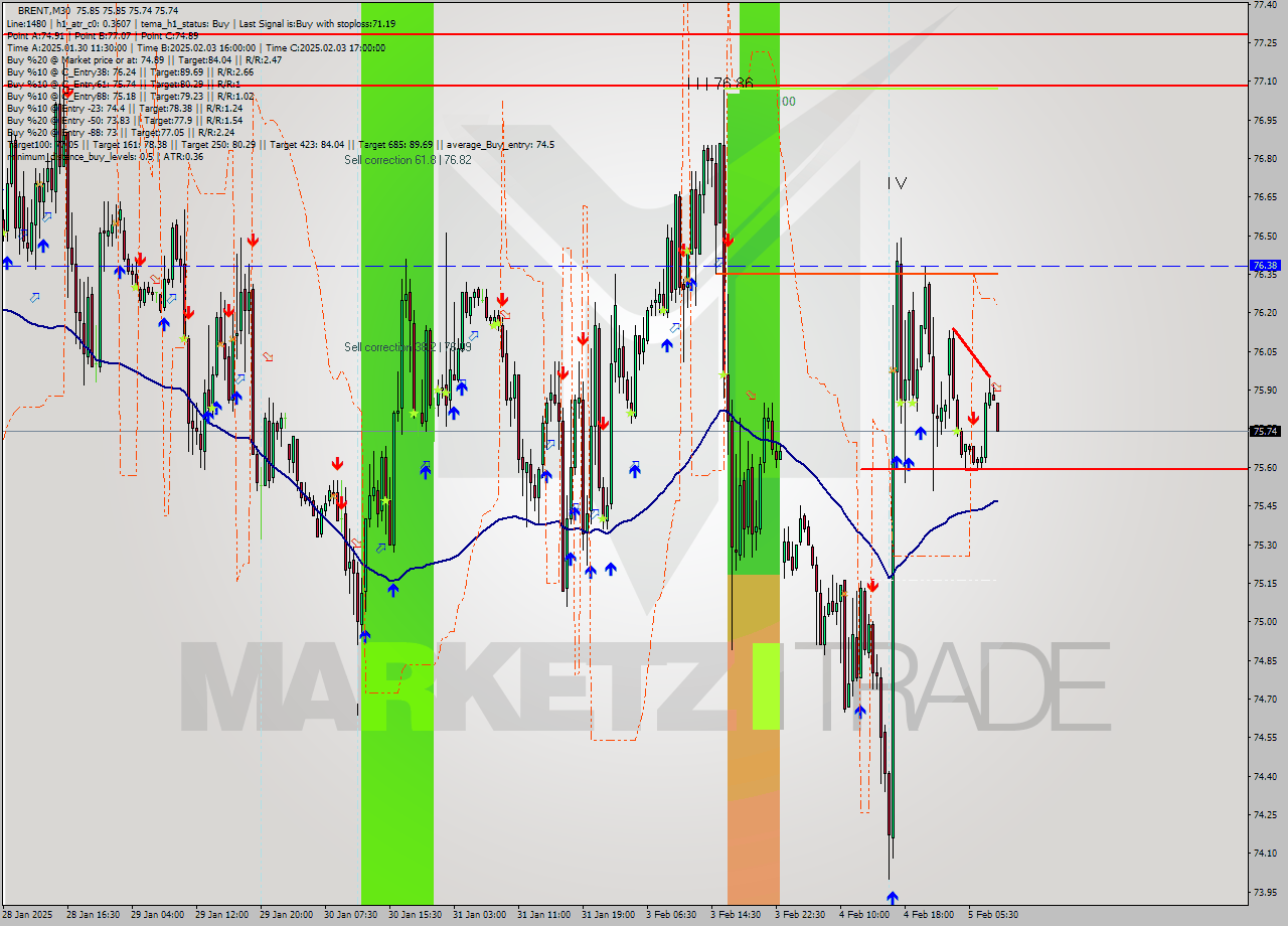 BRENT M30 Analysis BRENT M30 Signal