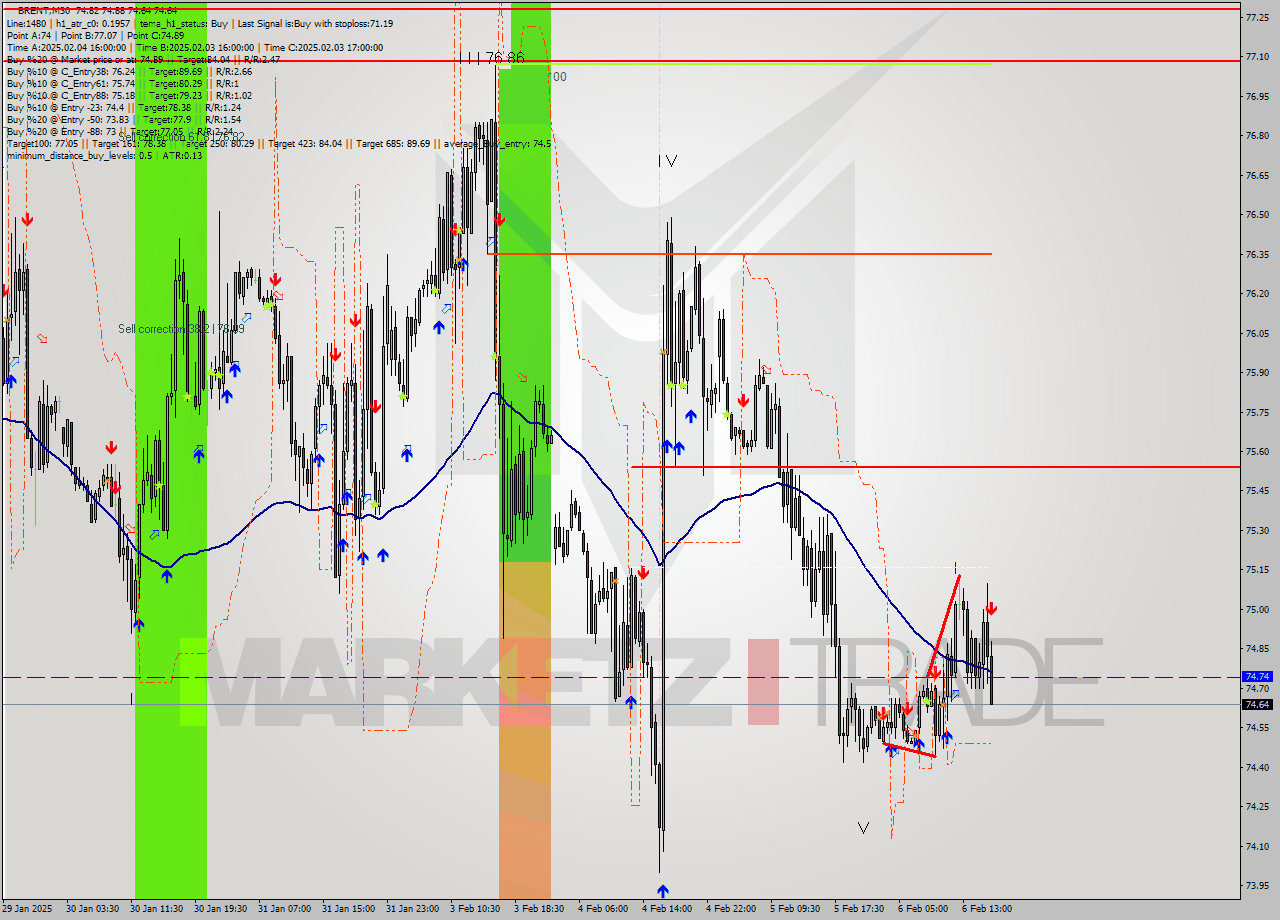 BRENT M30 Analysis BRENT M30 Signal