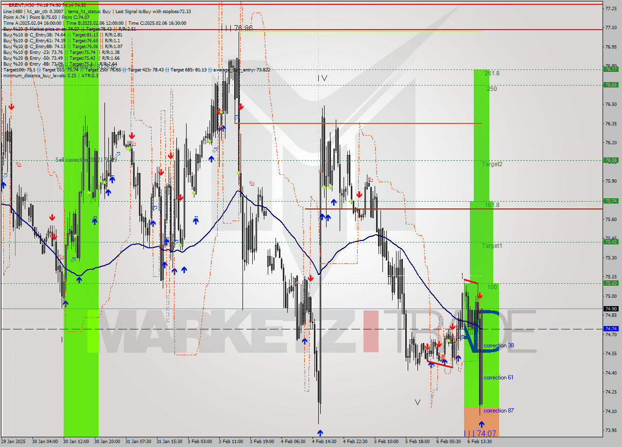 BRENT M30 Analysis BRENT M30 Signal