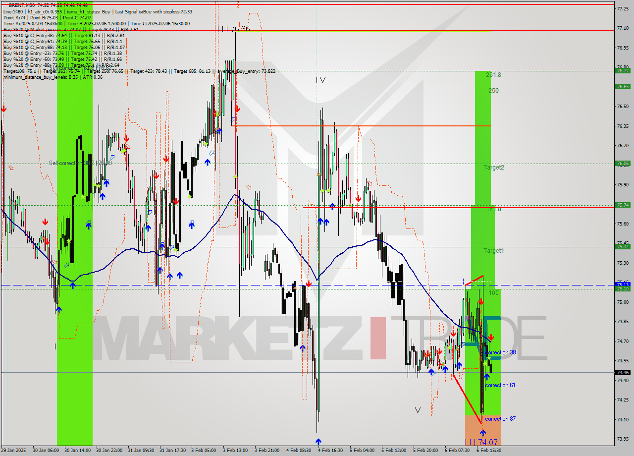 BRENT M30 Analysis BRENT M30 Signal