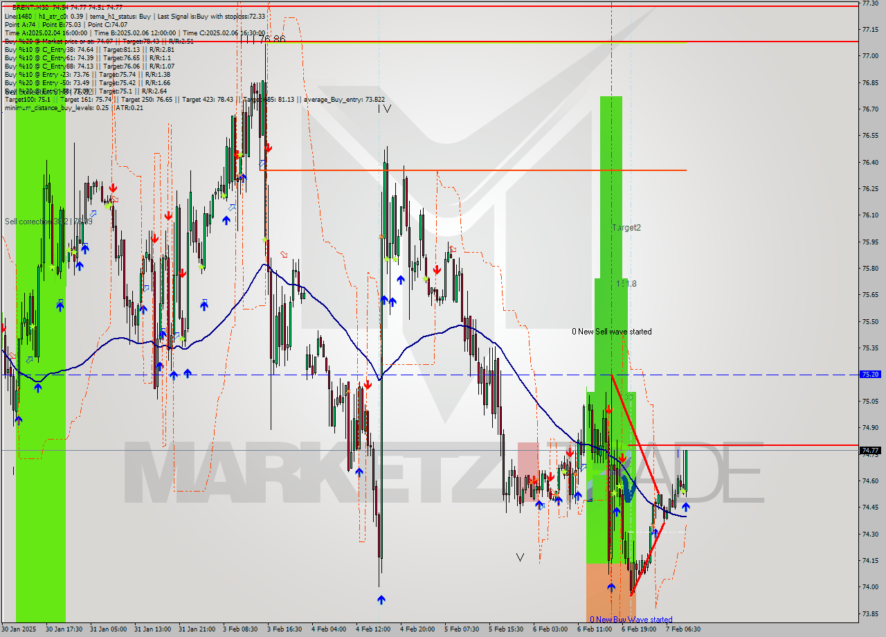 BRENT M30 Analysis BRENT M30 Signal