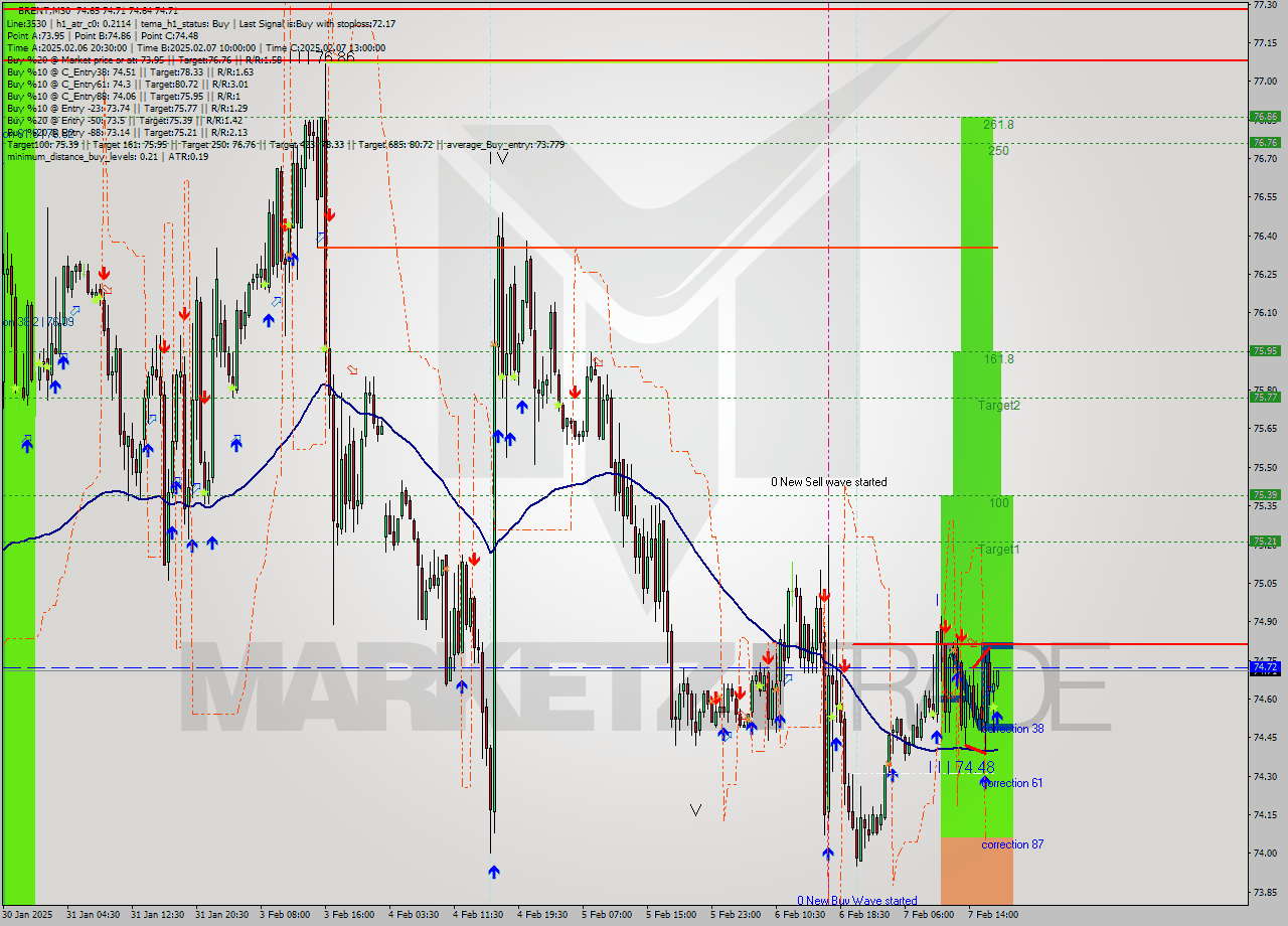 BRENT M30 Analysis BRENT M30 Signal