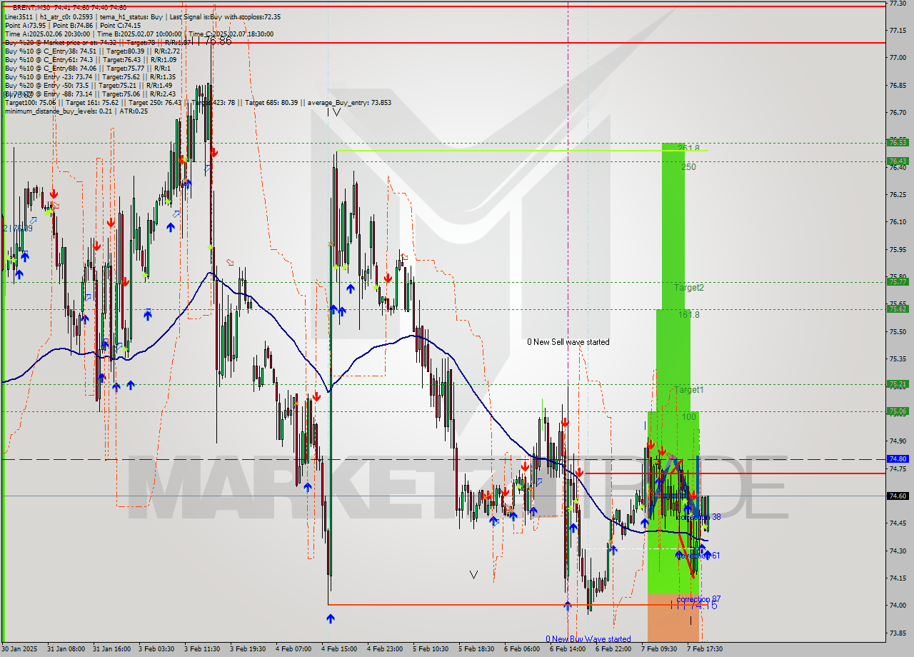 BRENT M30 Analysis BRENT M30 Signal