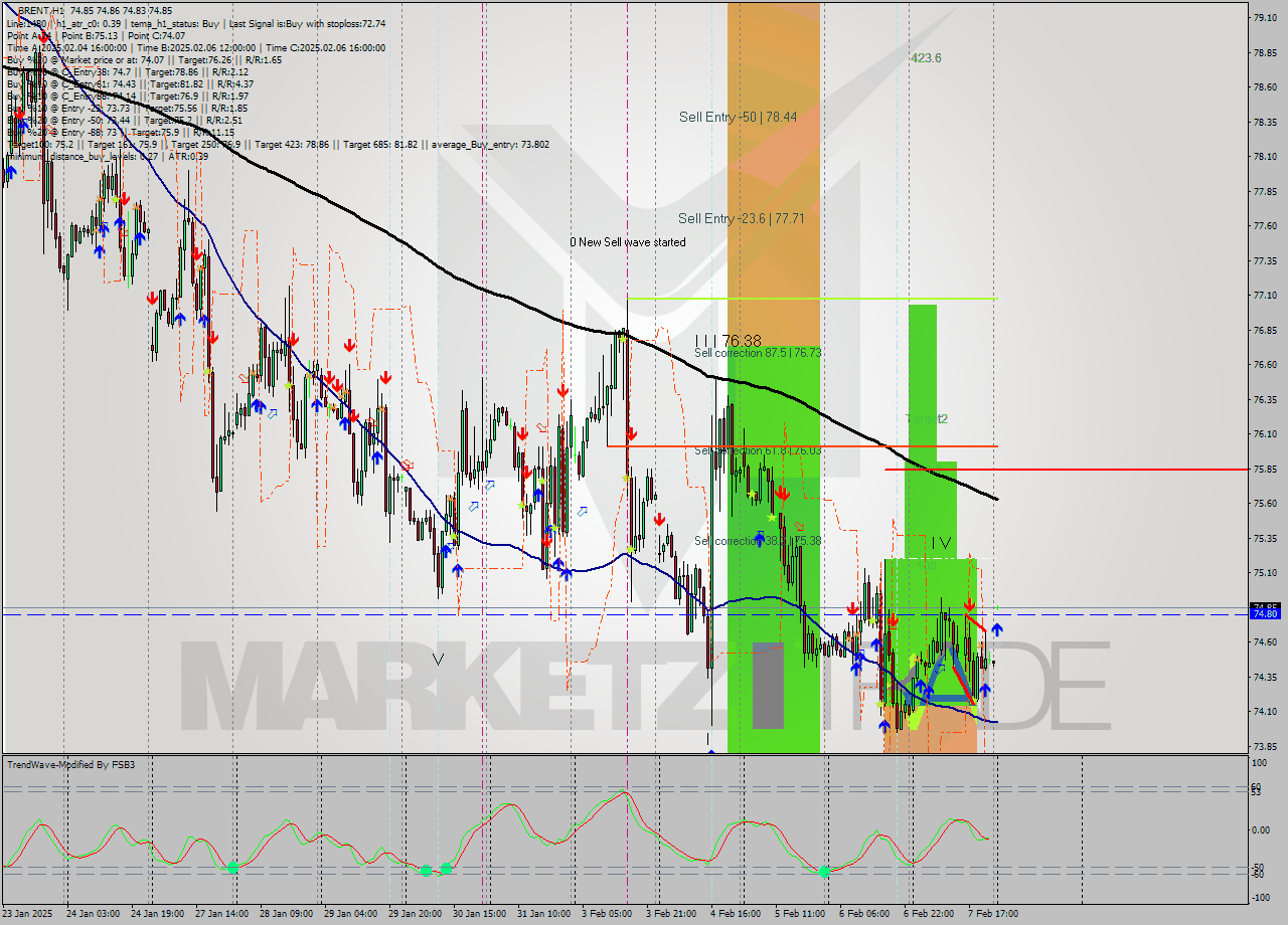 BRENT MultiTimeframe analysis at date 2025.02.10 03:01
