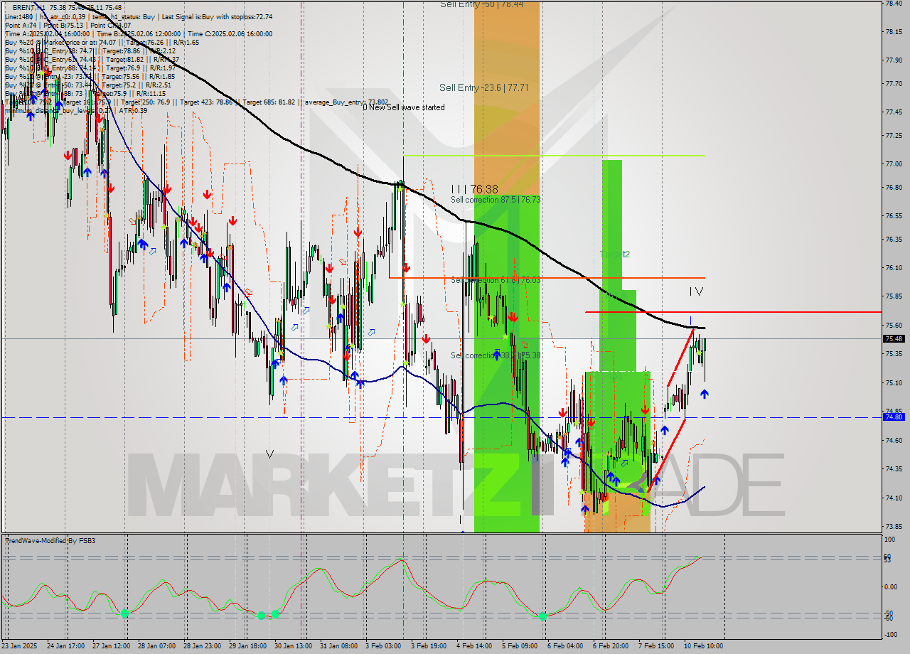 BRENT MultiTimeframe analysis at date 2025.02.10 17:47