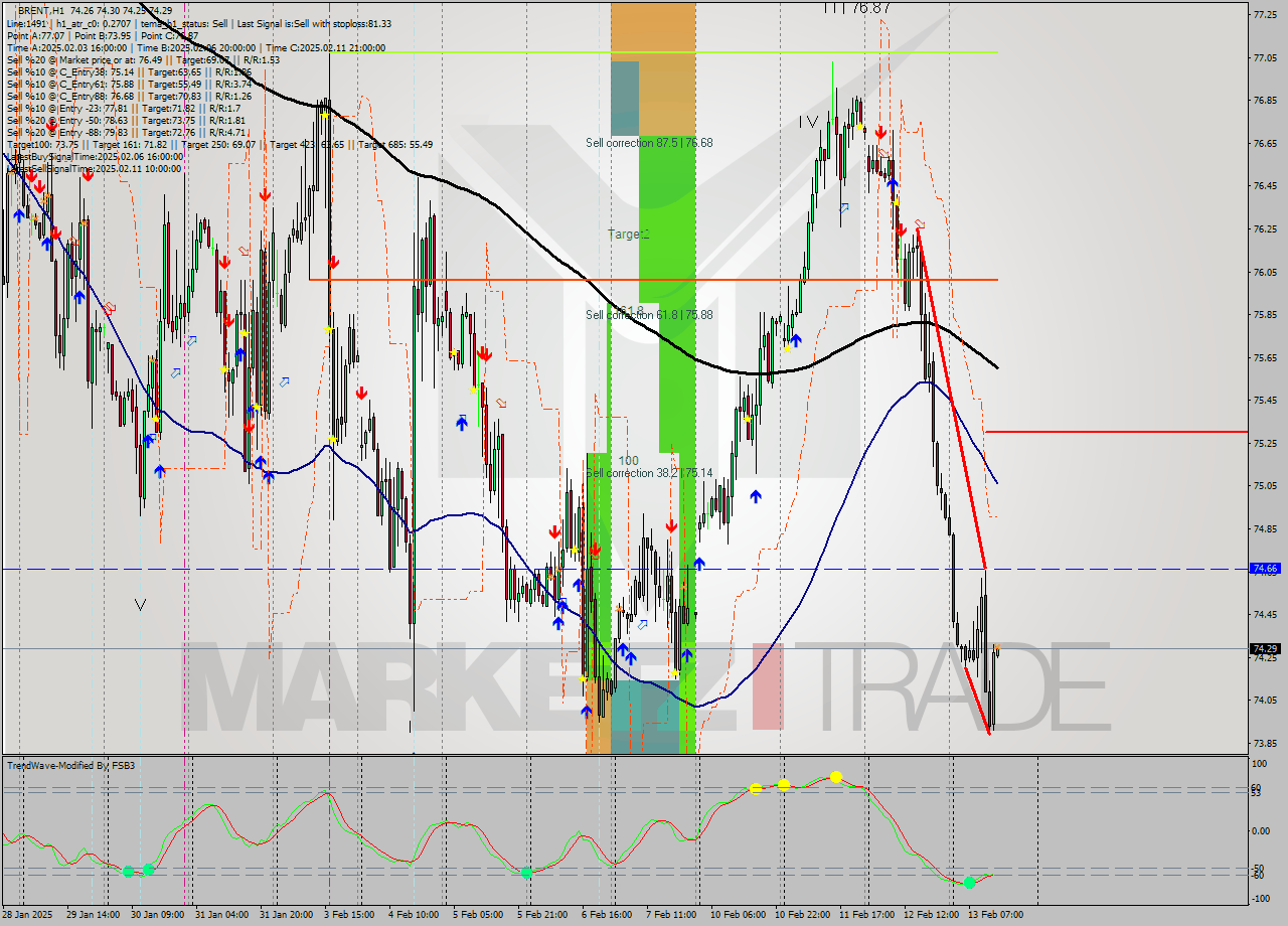 BRENT MultiTimeframe analysis at date 2025.02.13 14:01