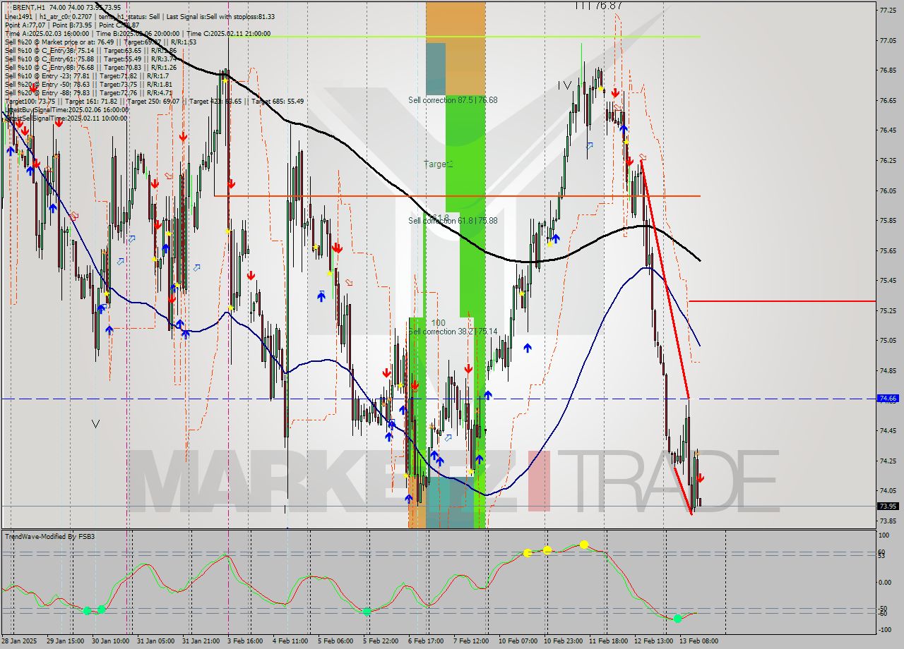 BRENT MultiTimeframe analysis at date 2025.02.13 15:01