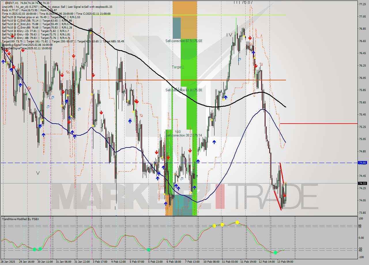BRENT MultiTimeframe analysis at date 2025.02.13 16:31
