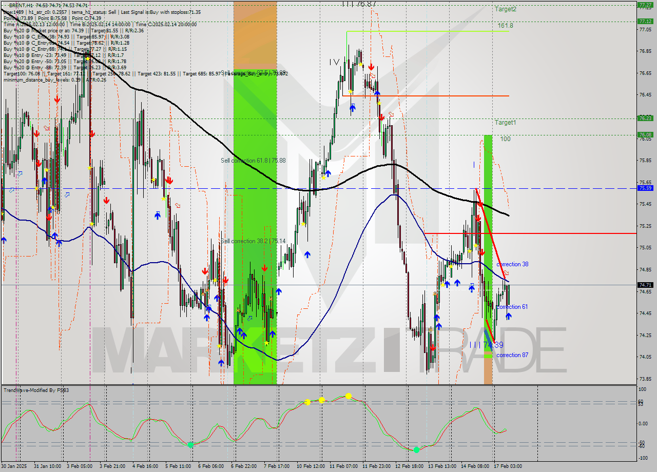 BRENT MultiTimeframe analysis at date 2025.02.17 10:02