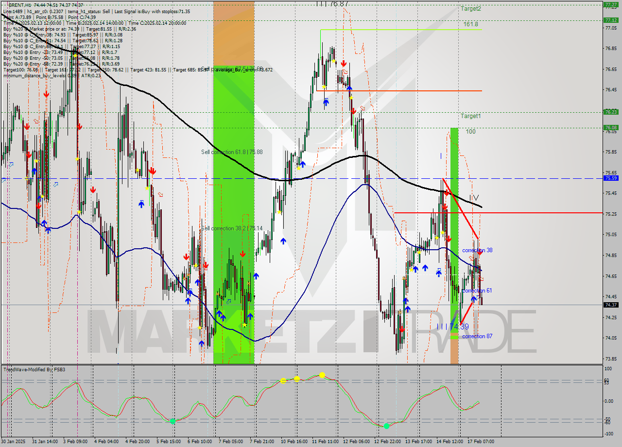 BRENT MultiTimeframe analysis at date 2025.02.17 14:13