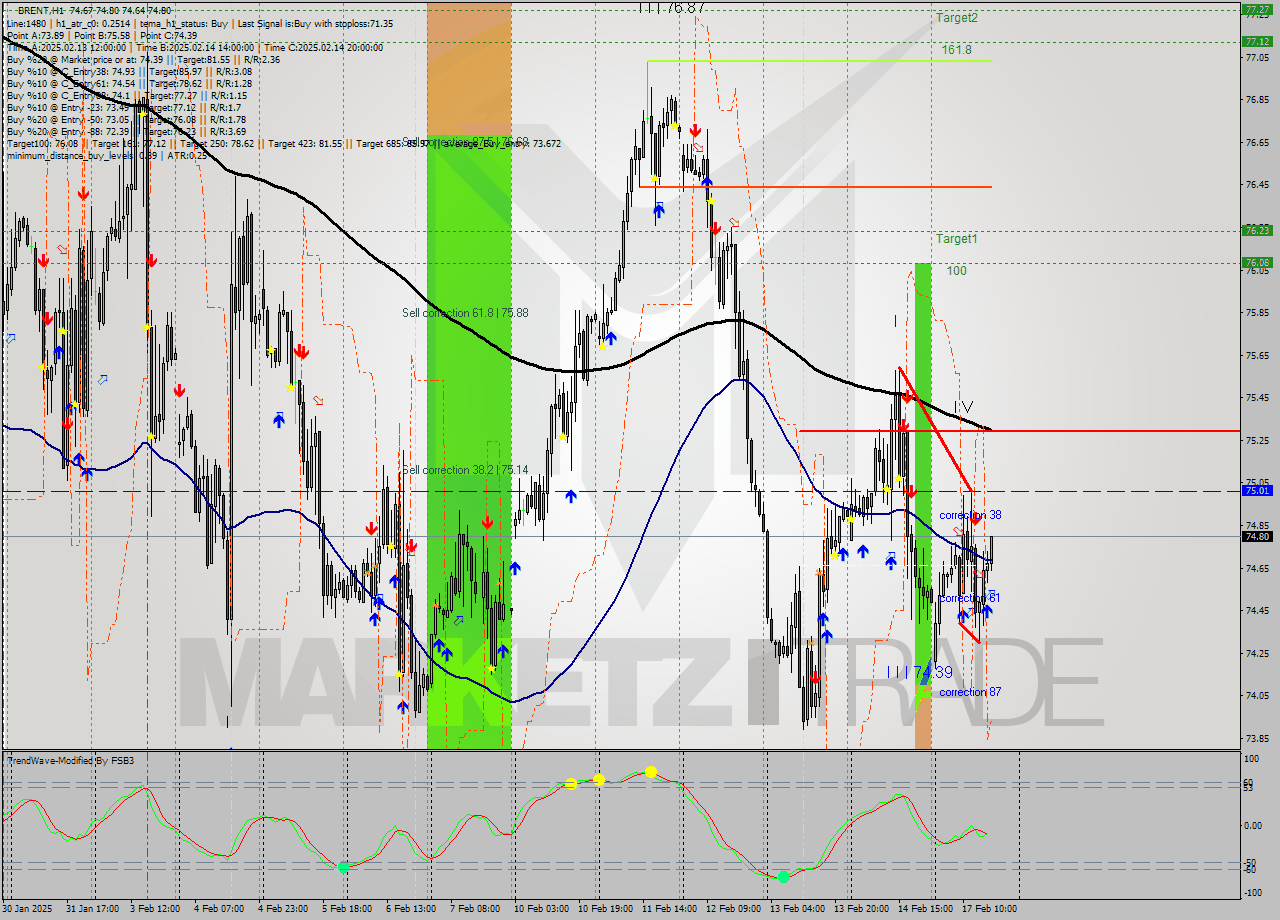 BRENT MultiTimeframe analysis at date 2025.02.17 17:15