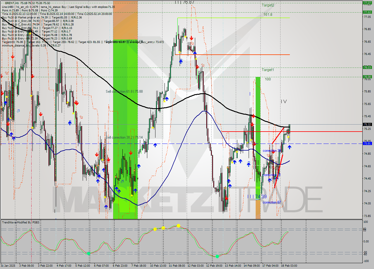 BRENT MultiTimeframe analysis at date 2025.02.18 10:45