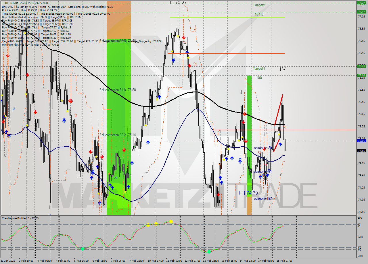 BRENT MultiTimeframe analysis at date 2025.02.18 14:07