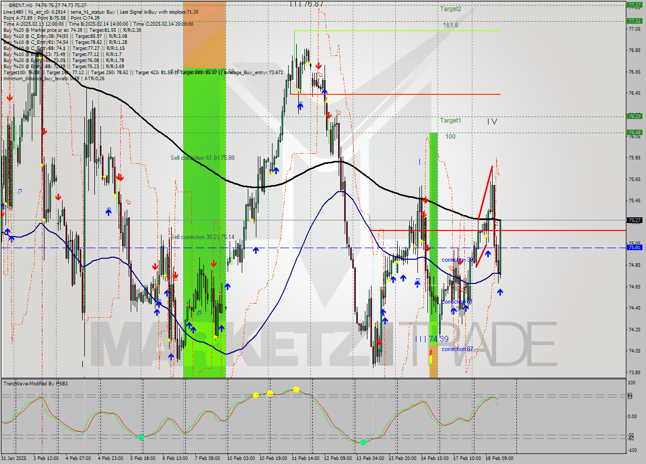 BRENT MultiTimeframe analysis at date 2025.02.18 16:21
