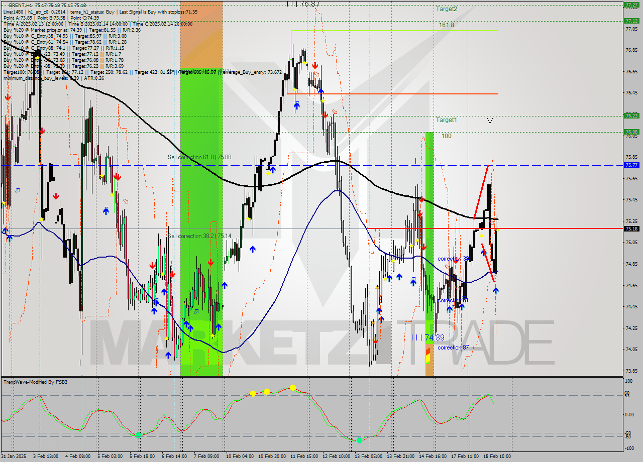 BRENT MultiTimeframe analysis at date 2025.02.18 17:00