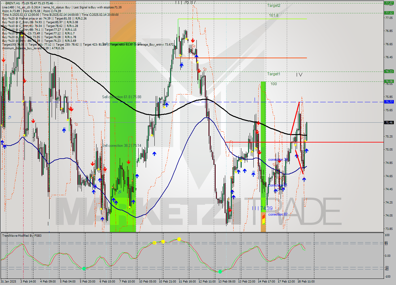 BRENT MultiTimeframe analysis at date 2025.02.18 18:07