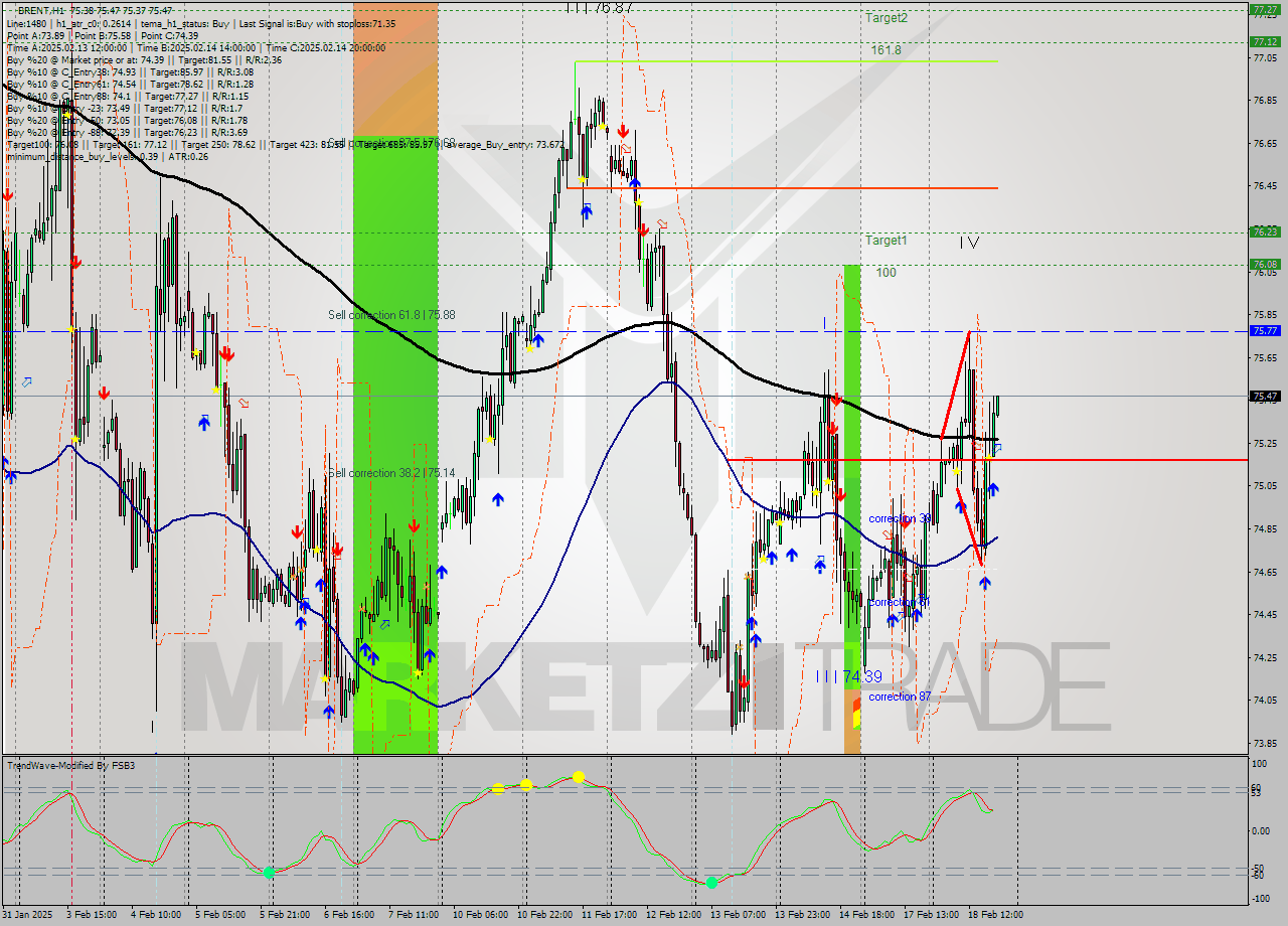 BRENT MultiTimeframe analysis at date 2025.02.18 19:05