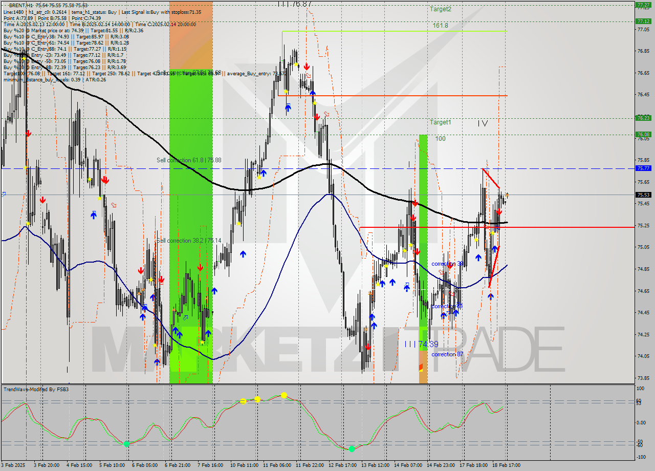 BRENT MultiTimeframe analysis at date 2025.02.19 03:00