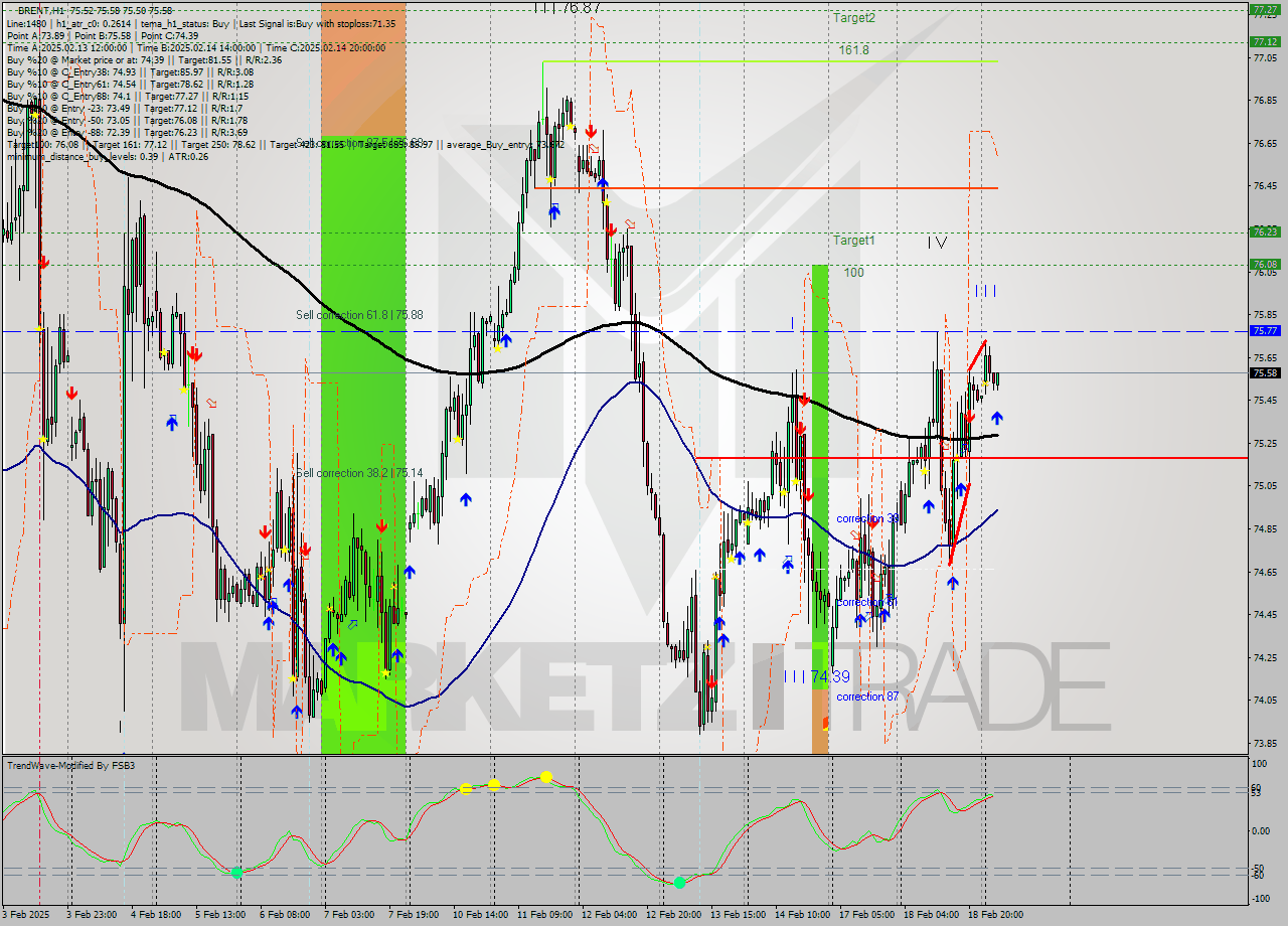 BRENT MultiTimeframe analysis at date 2025.02.19 06:34