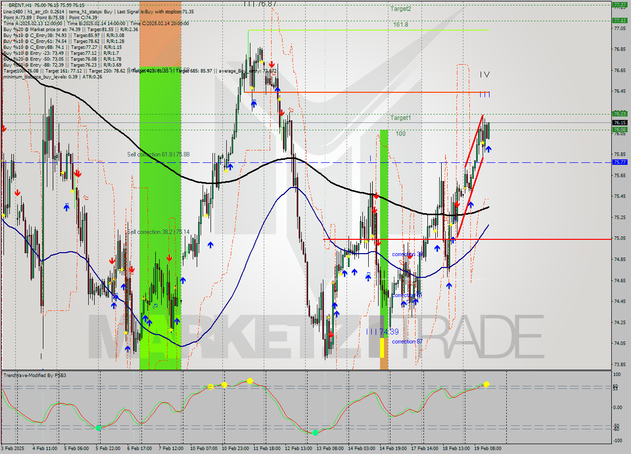 BRENT MultiTimeframe analysis at date 2025.02.19 15:14