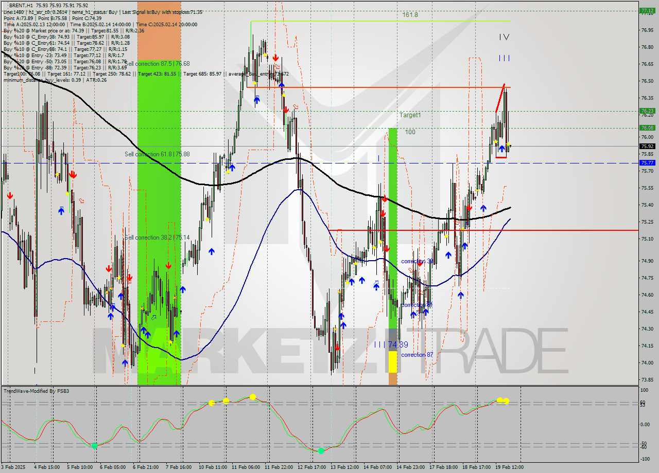 BRENT MultiTimeframe analysis at date 2025.02.19 19:00