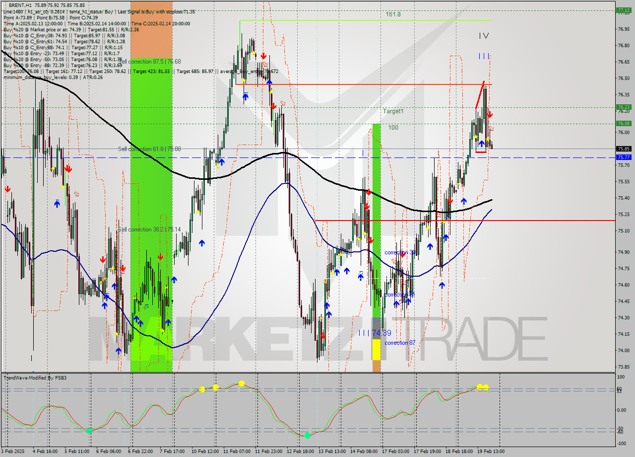 BRENT MultiTimeframe analysis at date 2025.02.19 20:08
