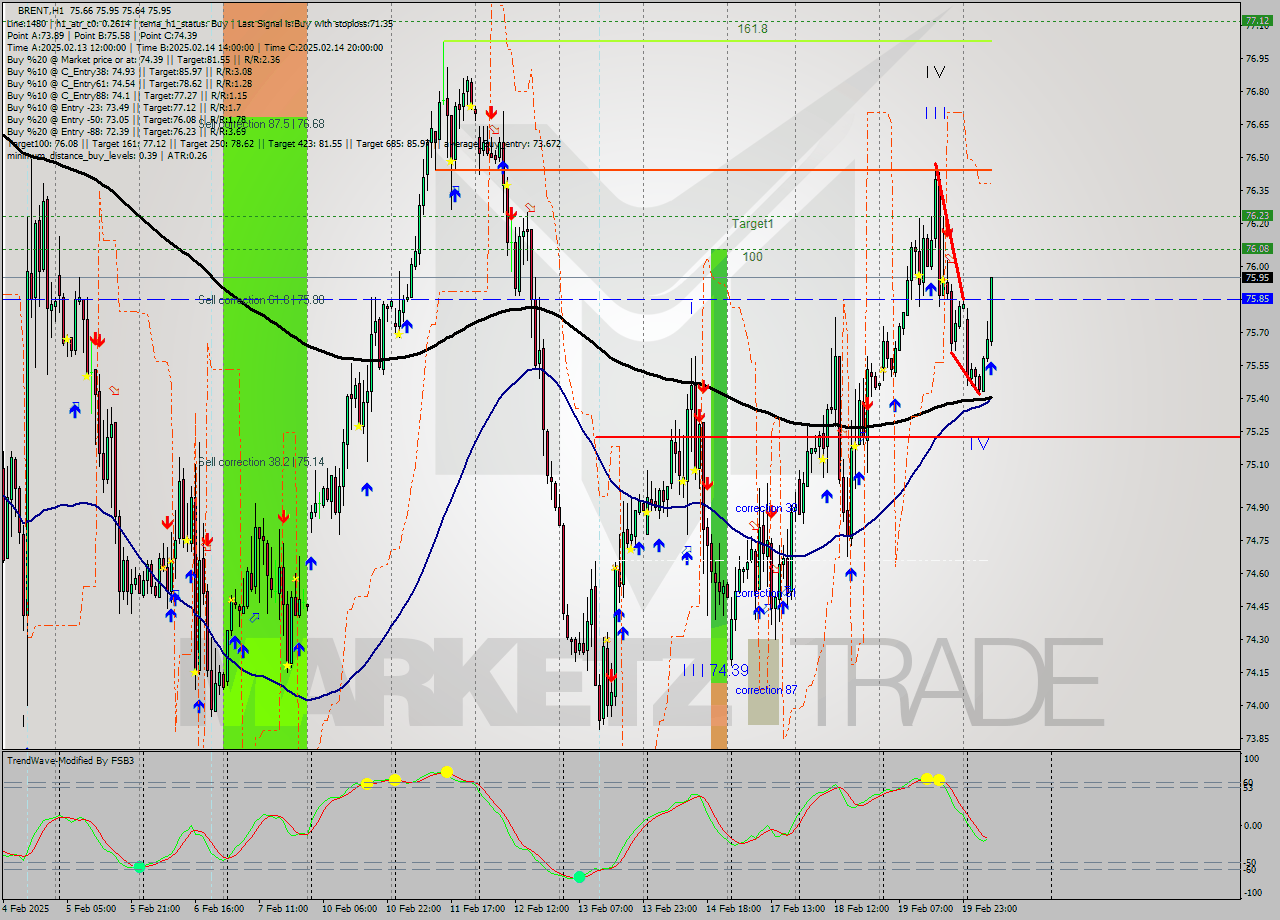 BRENT MultiTimeframe analysis at date 2025.02.20 09:43