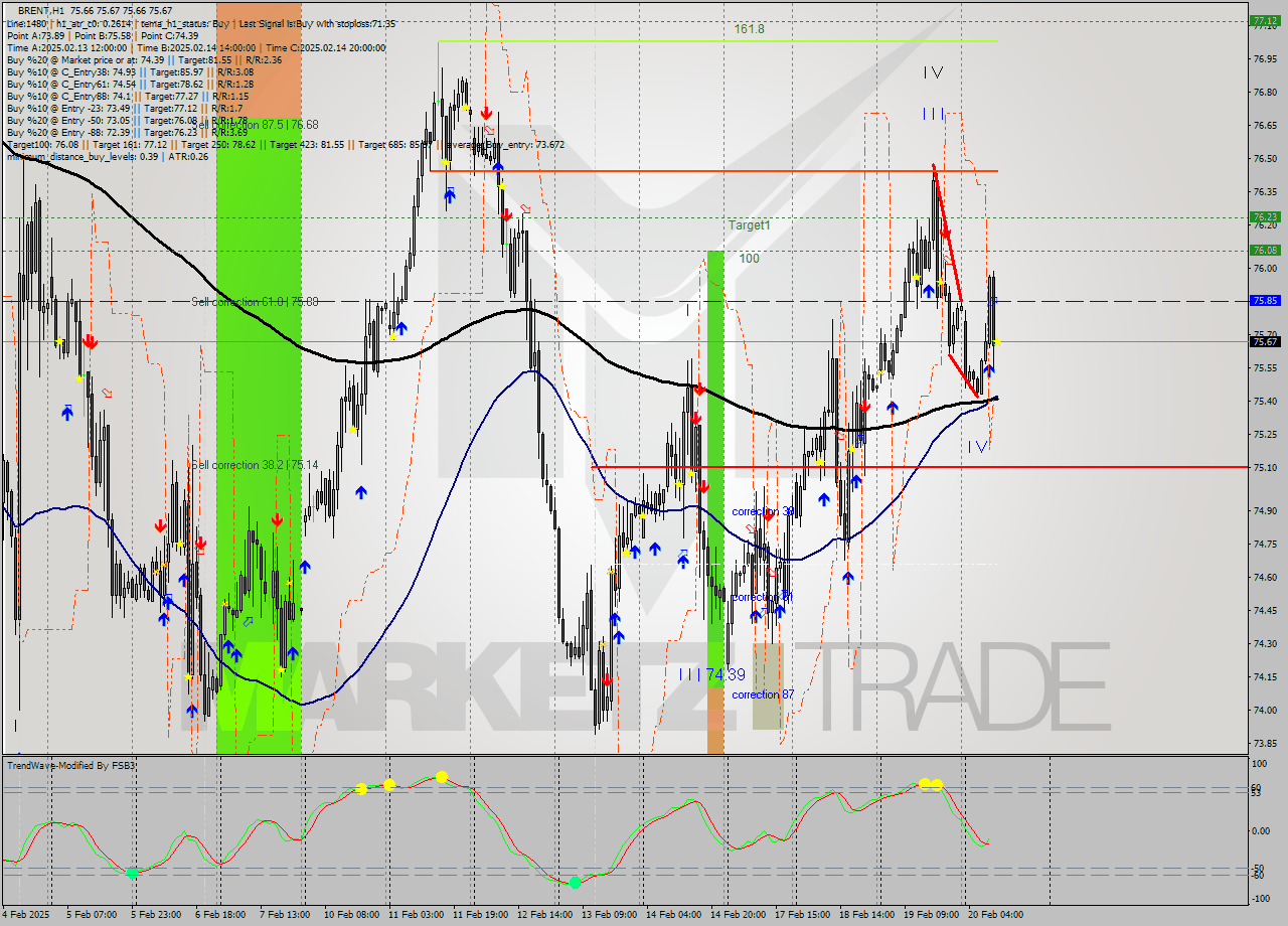 BRENT MultiTimeframe analysis at date 2025.02.20 11:00