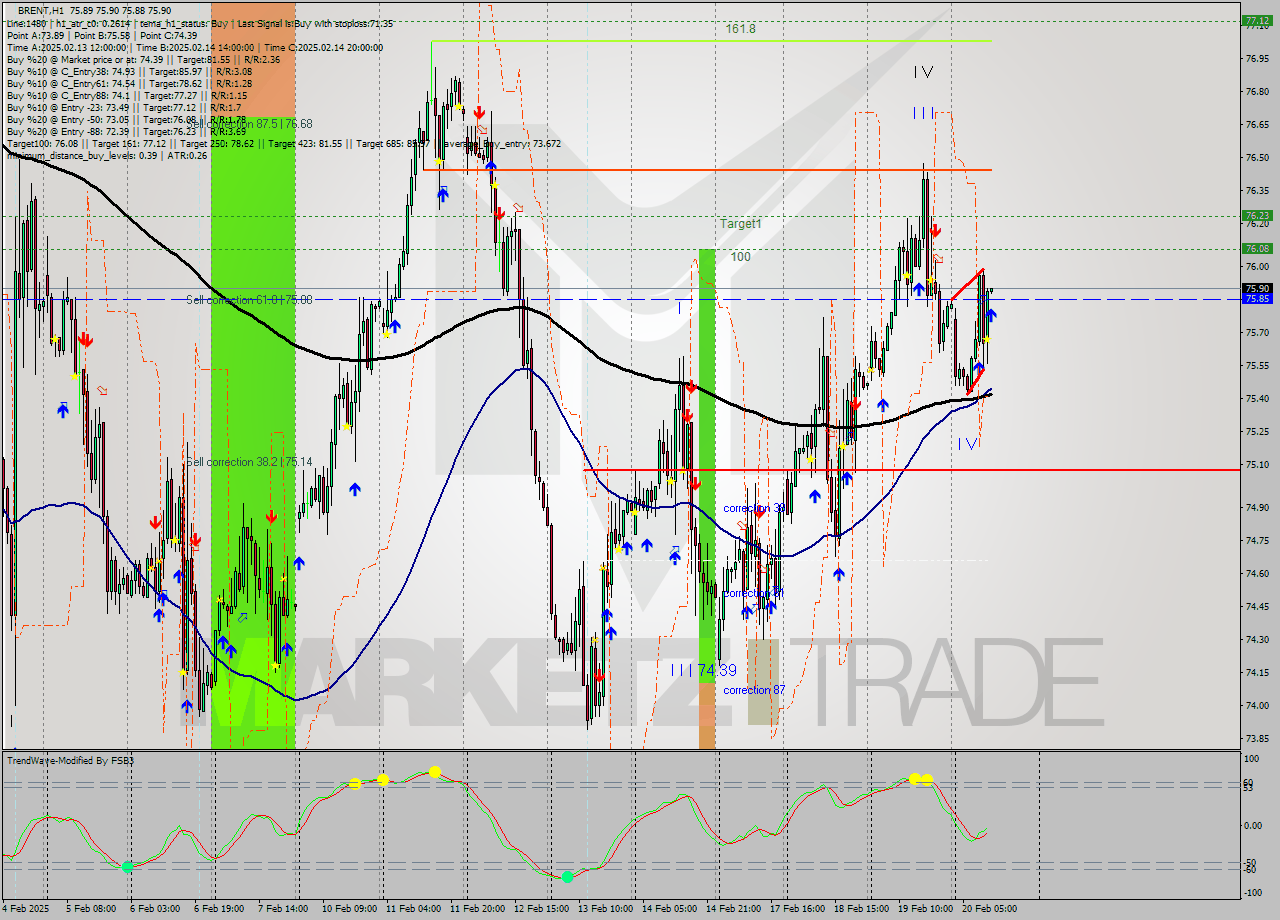 BRENT MultiTimeframe analysis at date 2025.02.20 12:00
