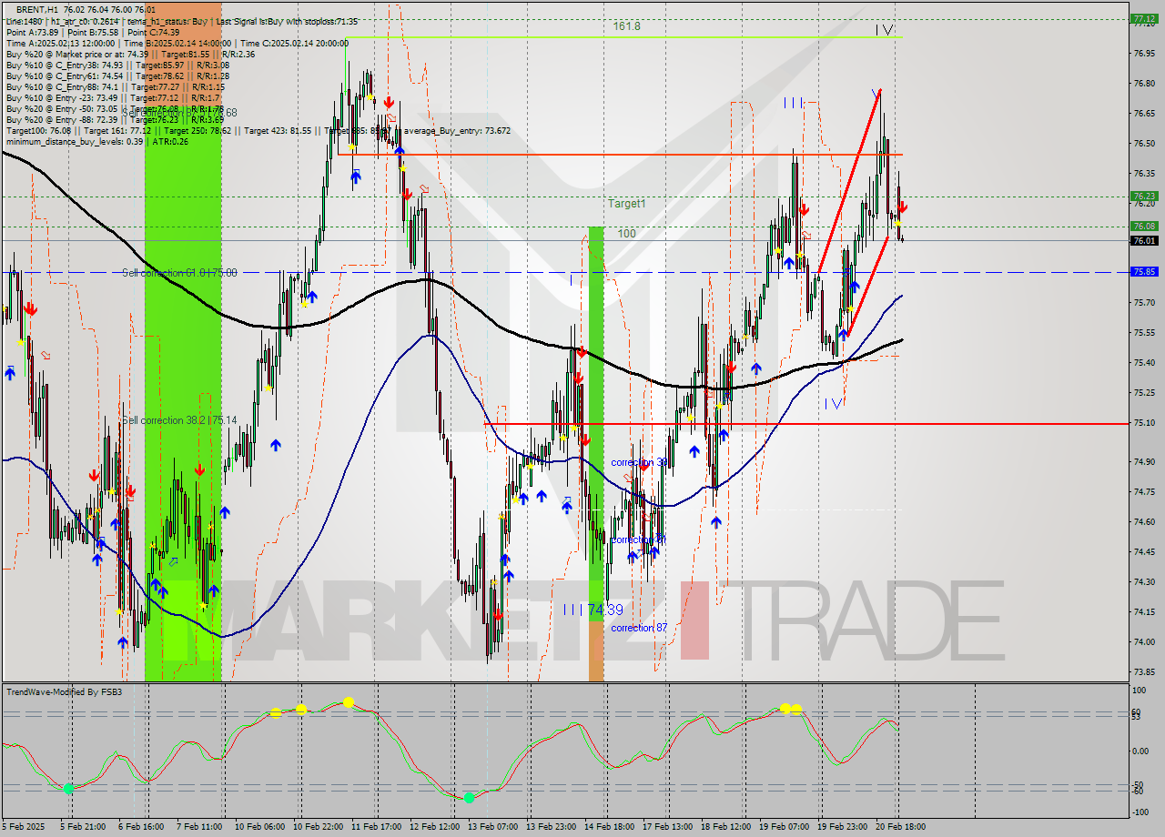 BRENT MultiTimeframe analysis at date 2025.02.21 04:01