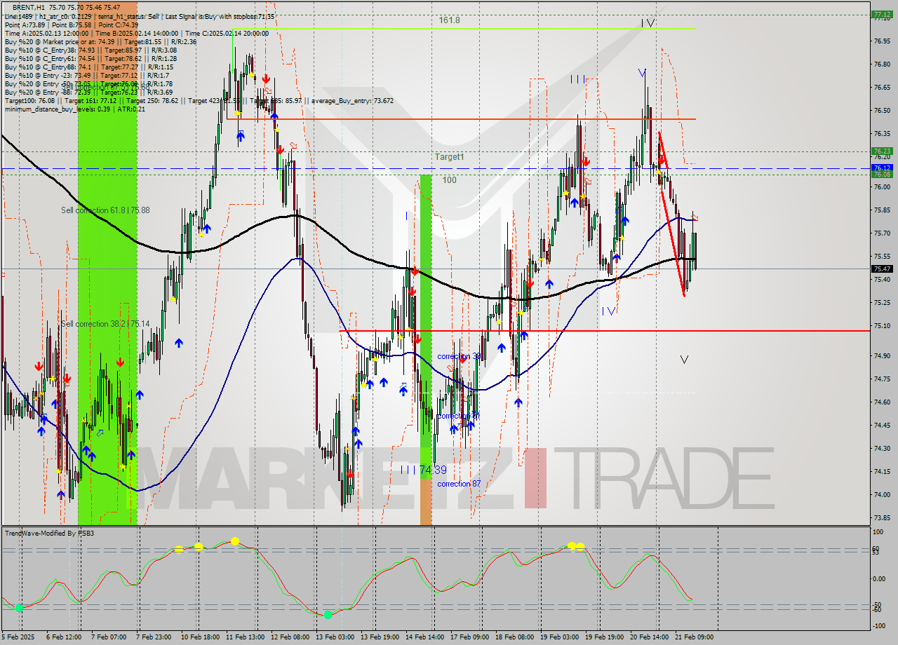 BRENT MultiTimeframe analysis at date 2025.02.21 23:54