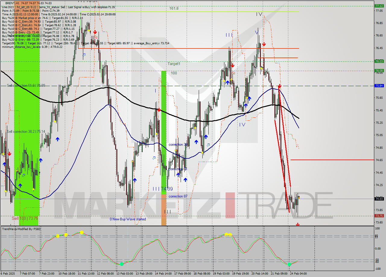 BRENT MultiTimeframe analysis at date 2025.02.24 11:00