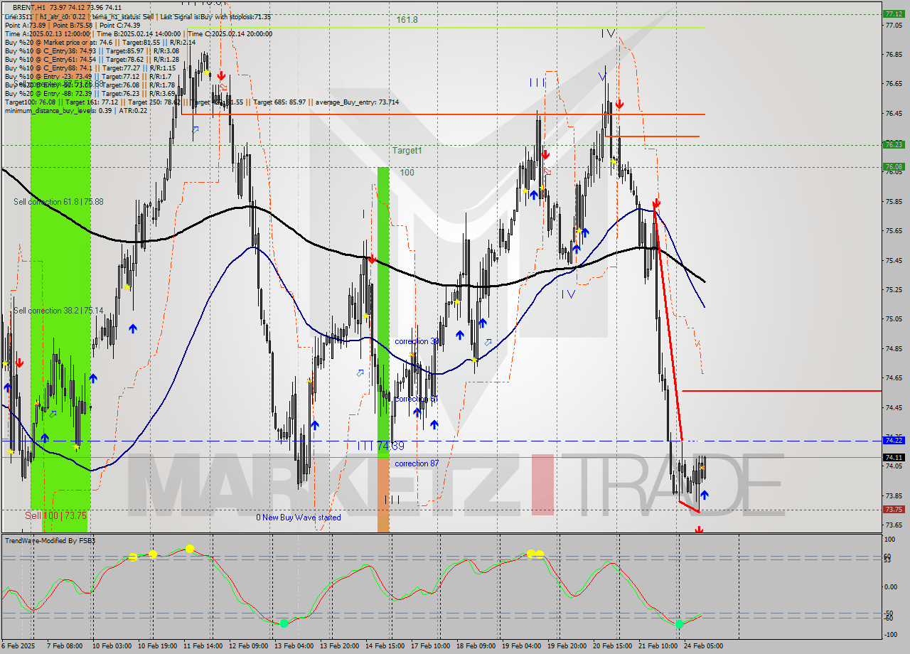BRENT MultiTimeframe analysis at date 2025.02.24 12:05