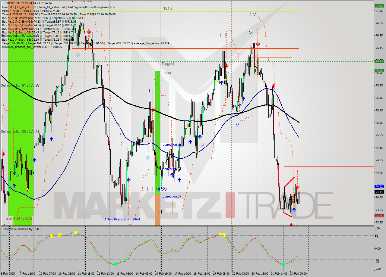 BRENT MultiTimeframe analysis at date 2025.02.24 16:02