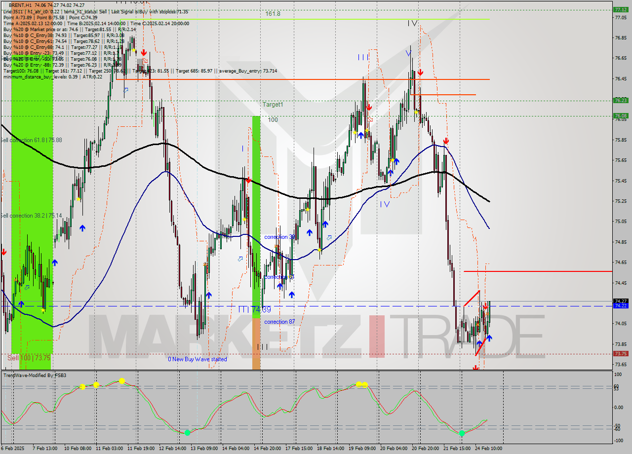 BRENT MultiTimeframe analysis at date 2025.02.24 17:04