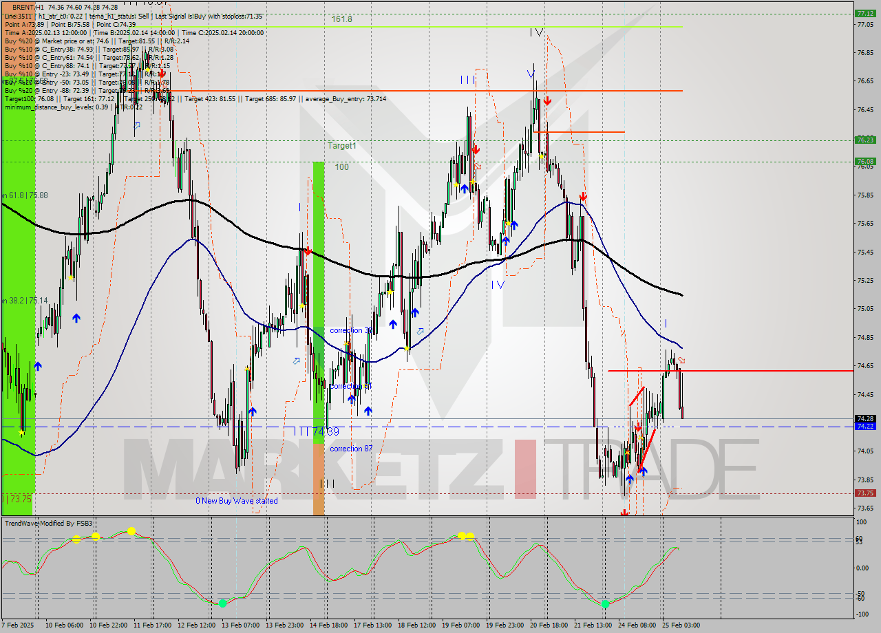 BRENT MultiTimeframe analysis at date 2025.02.25 10:59