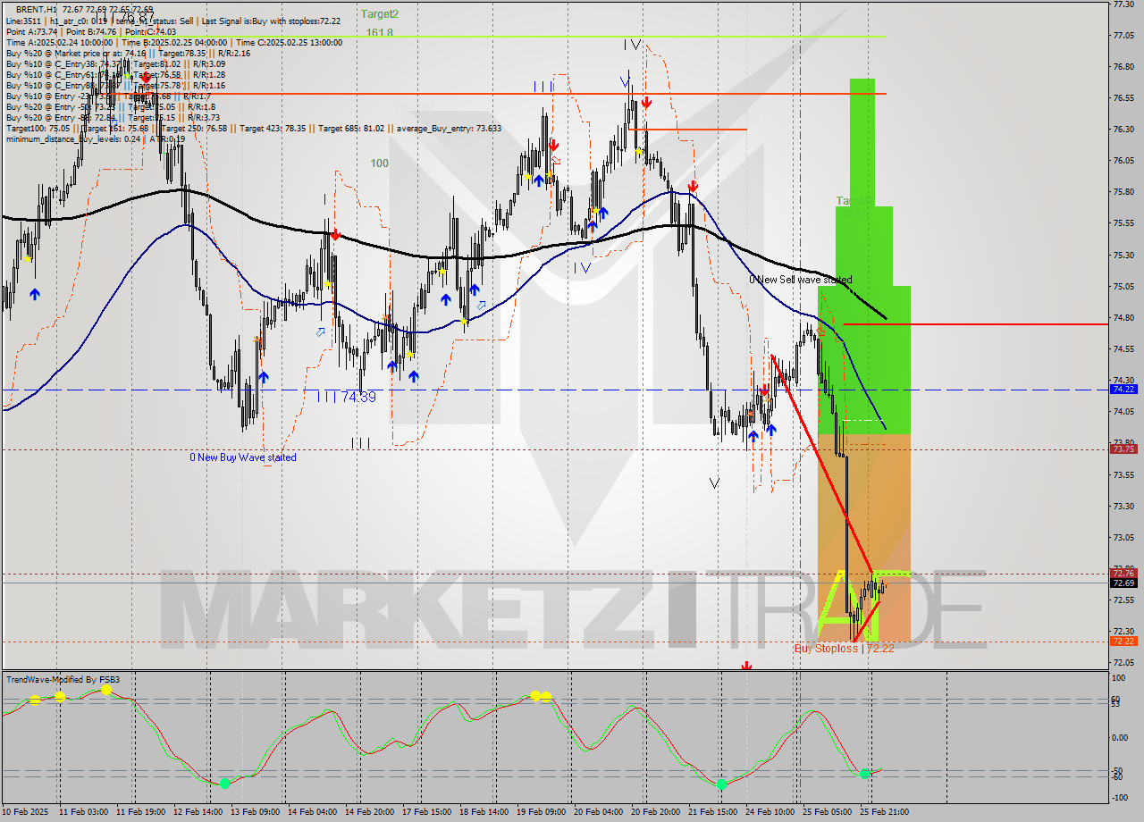 BRENT MultiTimeframe analysis at date 2025.02.26 07:10