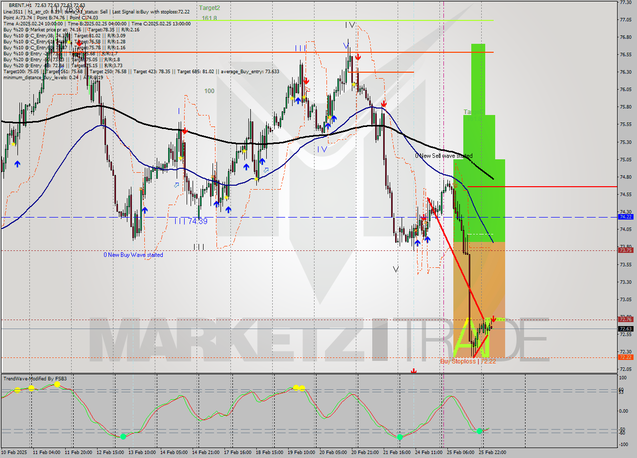 BRENT MultiTimeframe analysis at date 2025.02.26 08:00