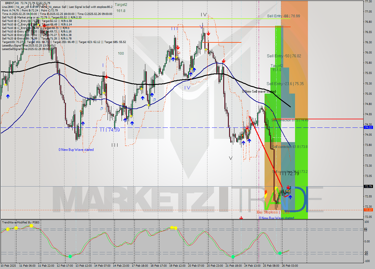 BRENT MultiTimeframe analysis at date 2025.02.26 10:29