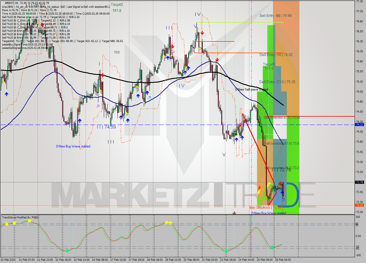 BRENT MultiTimeframe analysis at date 2025.02.26 11:13