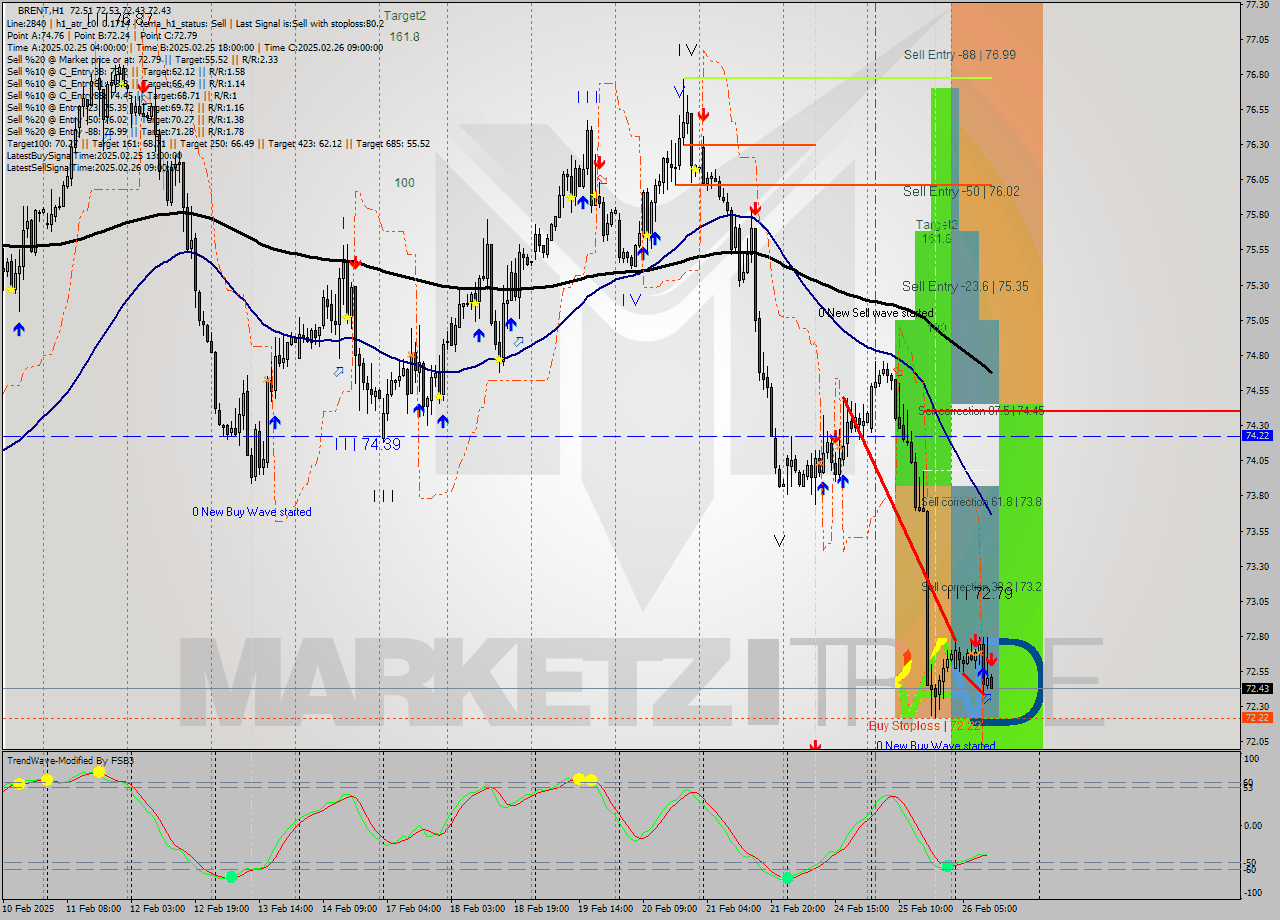 BRENT MultiTimeframe analysis at date 2025.02.26 12:06
