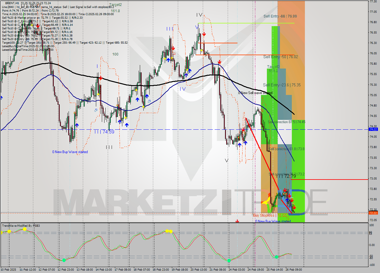 BRENT MultiTimeframe analysis at date 2025.02.26 16:00