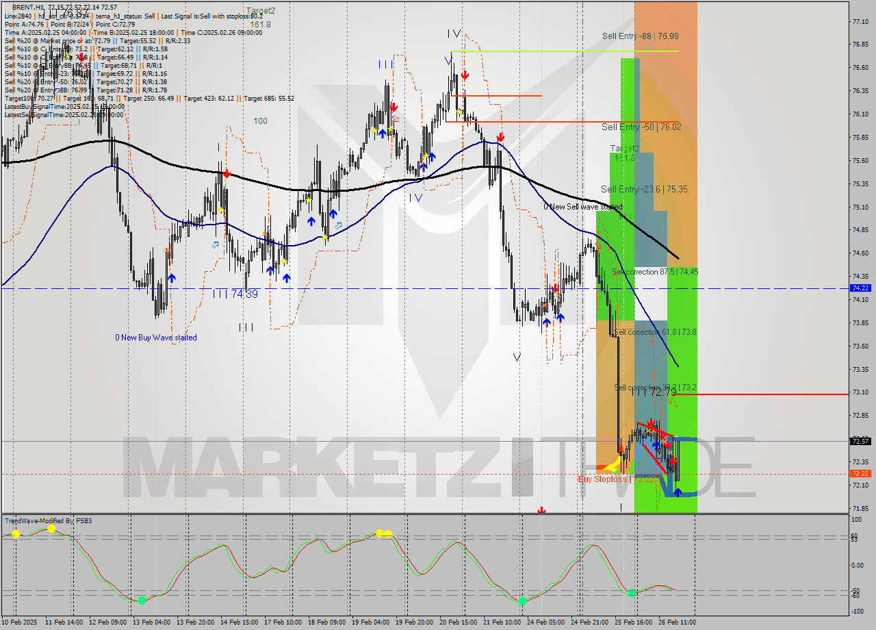 BRENT MultiTimeframe analysis at date 2025.02.26 18:06