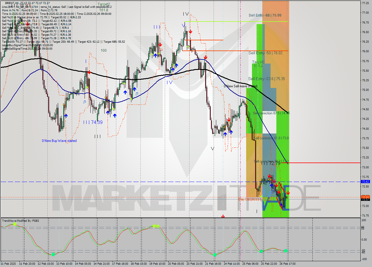 BRENT MultiTimeframe analysis at date 2025.02.27 03:00