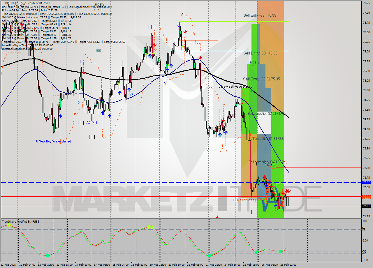 BRENT MultiTimeframe analysis at date 2025.02.27 08:07