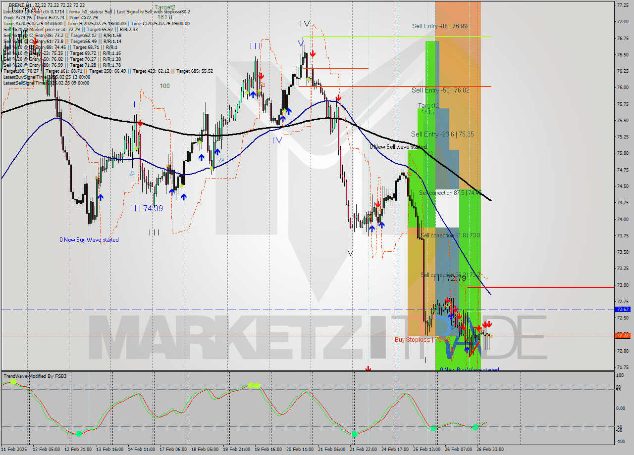 BRENT MultiTimeframe analysis at date 2025.02.27 09:01