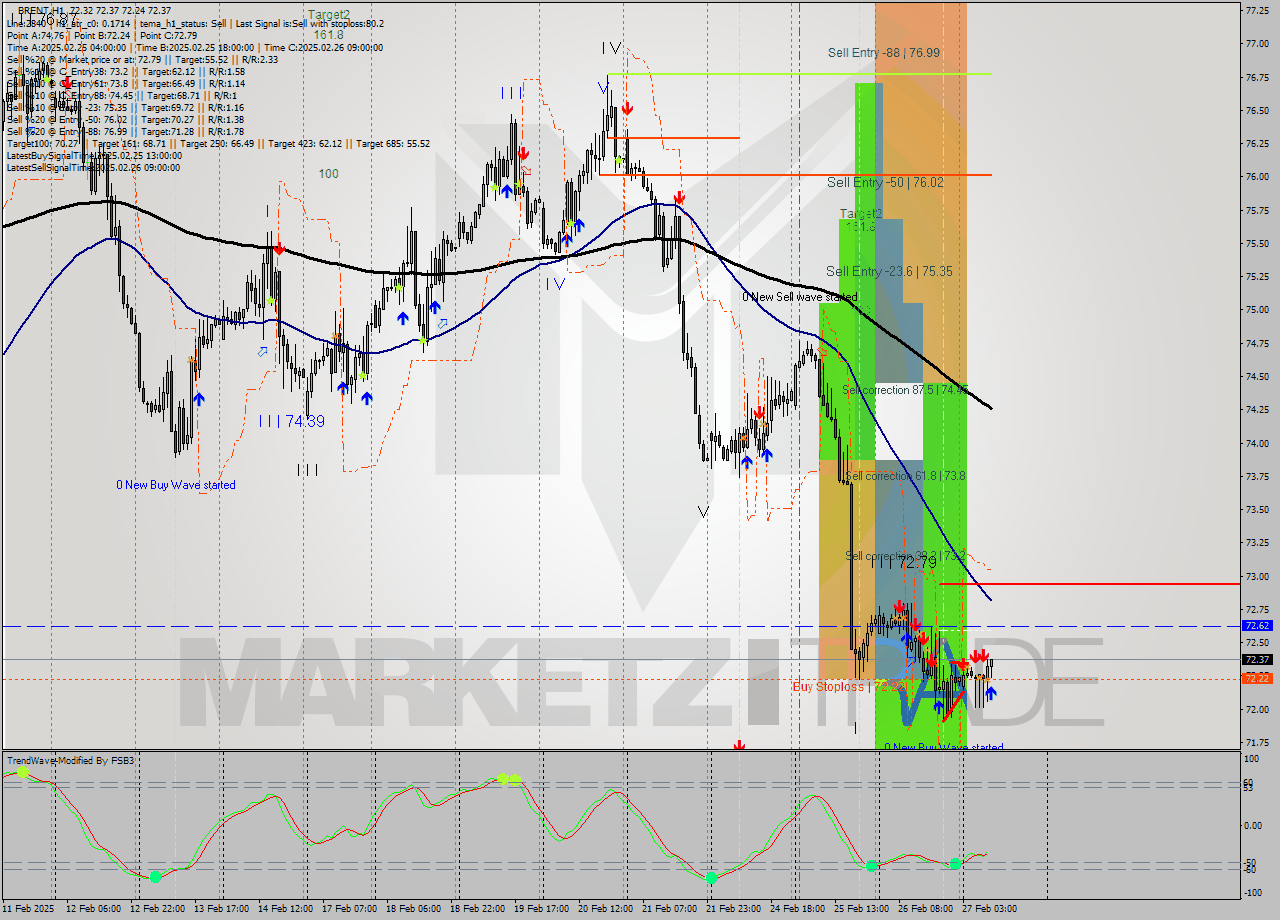 BRENT MultiTimeframe analysis at date 2025.02.27 10:19
