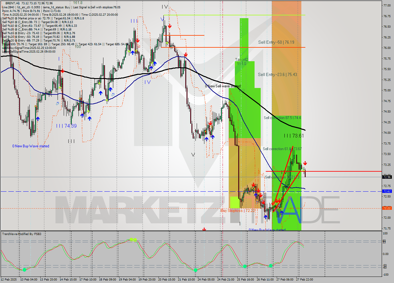 BRENT MultiTimeframe analysis at date 2025.02.28 08:21