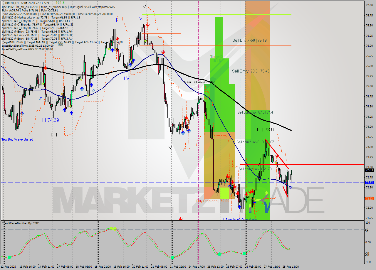 BRENT MultiTimeframe analysis at date 2025.02.28 20:23