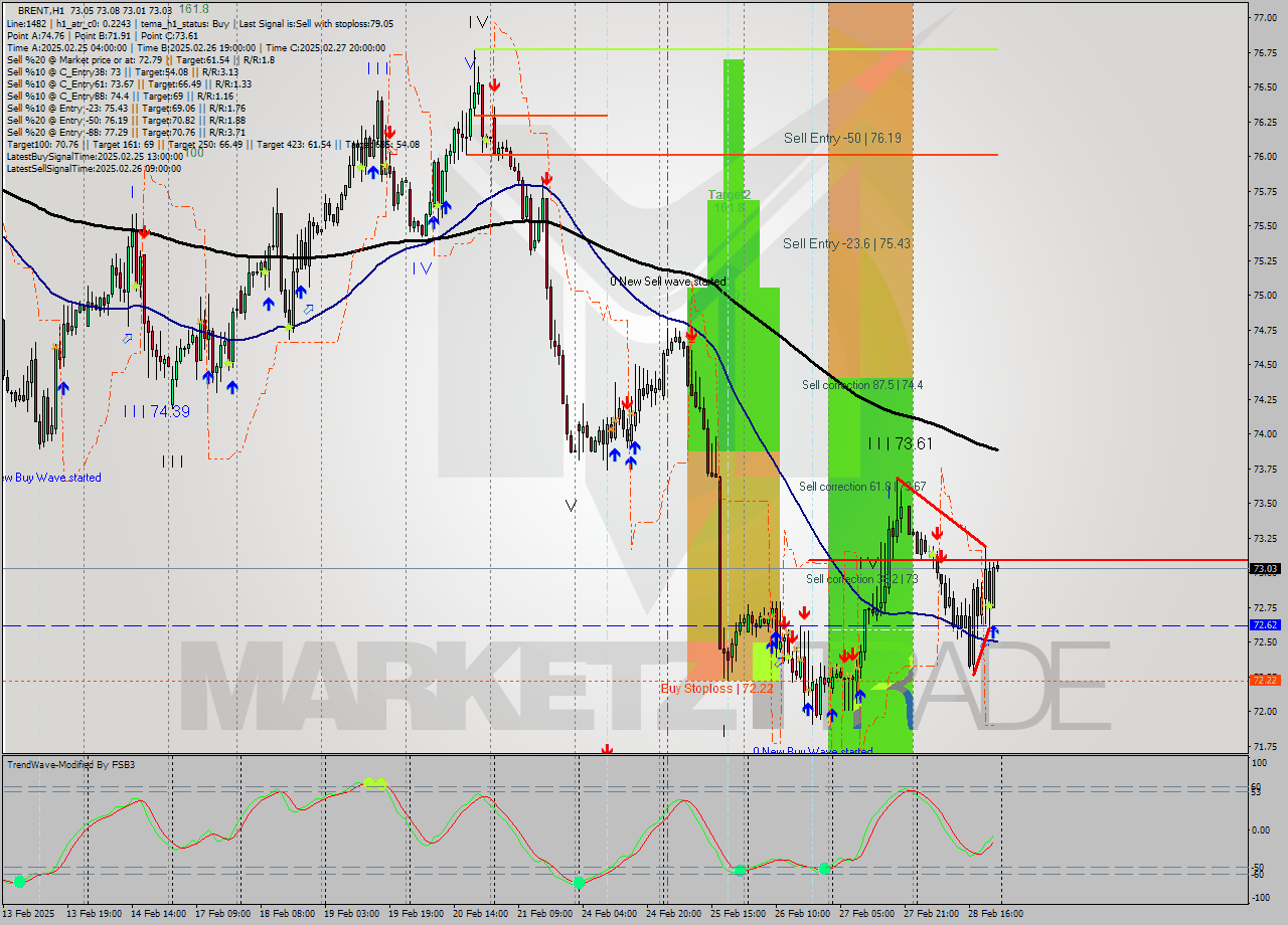 BRENT MultiTimeframe analysis at date 2025.02.28 22:57
